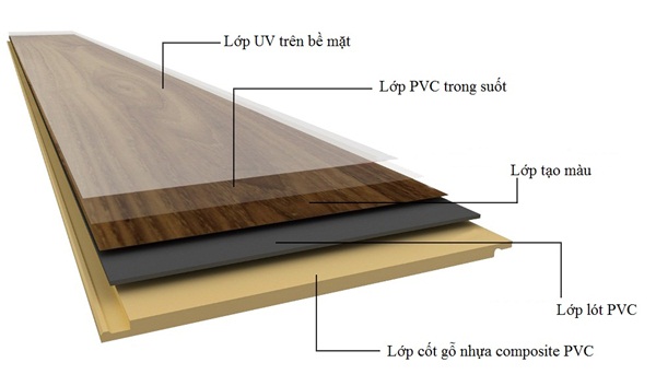 Chi tiết cấu tạo và đặc điểm cửa nhựa gỗ composite
